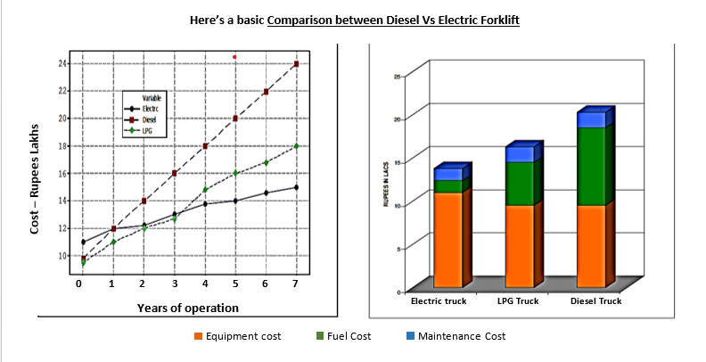 Comparison between Diesel Vs Electric Forklift