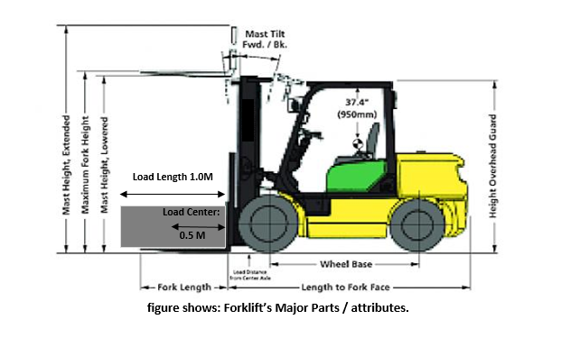 Forklift major parts attribute MHEGURU