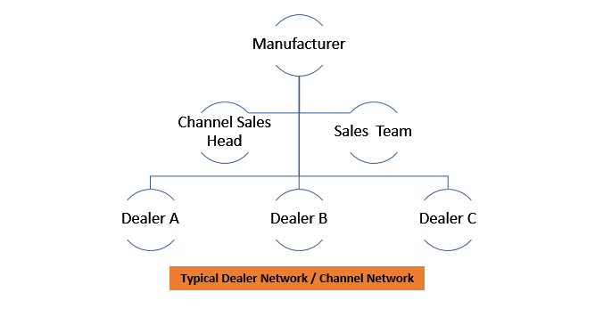 Typical Dealer Network OR Channel Network